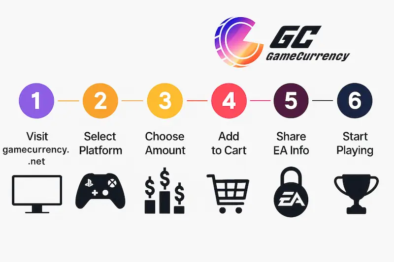 step by step How to Buy FC 26 Coins at GameCurrency - infographic